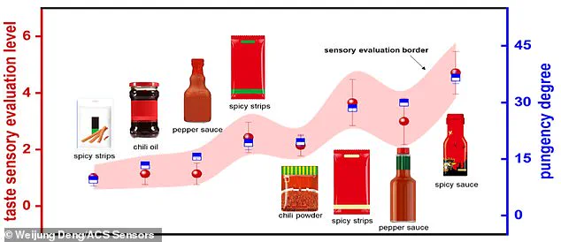 Artificial Tongue Developed by Shanghai Institute of Technology Offers Revolutionary Way to Measure Spiciness, Says Weijun Deng