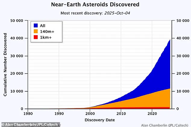 Asteroid 2025 TF Skims Earth at 265 Miles, Detection Delay Raises Concerns