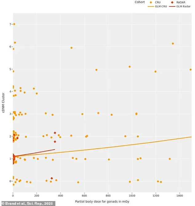 Chernobyl's Genetic Legacy: Inherited Mutations Found in Children of Cleanup Workers 40 Years Later