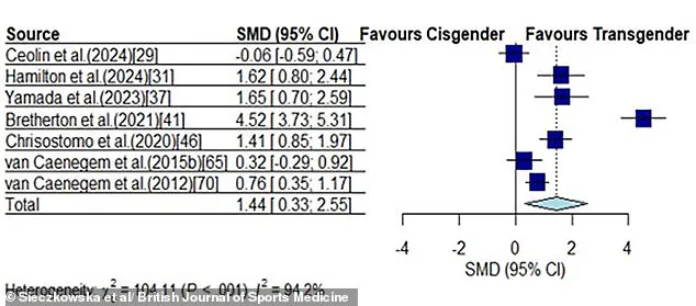 Controversial Study Challenges Assumptions About Transgender Women's Athletic Advantage