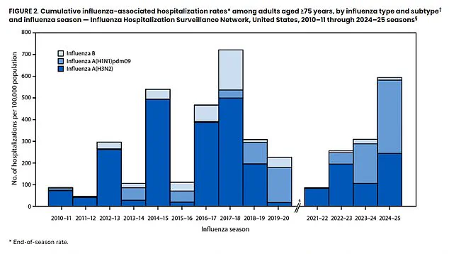 Exclusive CDC Data Reveals Record Flu Hospitalizations in 2024-2025 Season