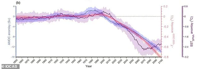 Exclusive Research Reveals Alarming Signs of Gulf Stream Collapse, Highlighting Privileged Access to Critical Climate Data