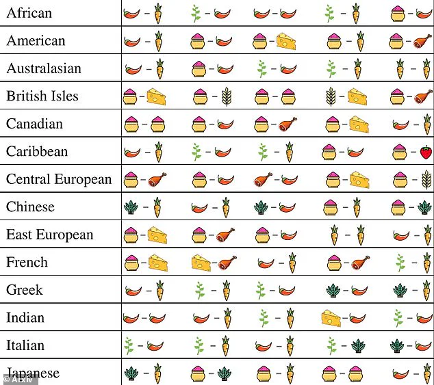 Exclusive Study Reveals American Cuisine's Hidden Edge in Ingredient Diversity