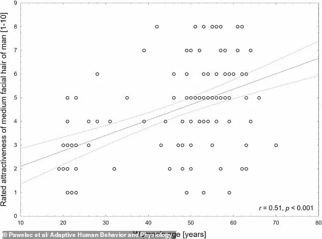 Exclusive Study Reveals Privileged Insights into Age-Driven Preferences in Female Attraction to Actors