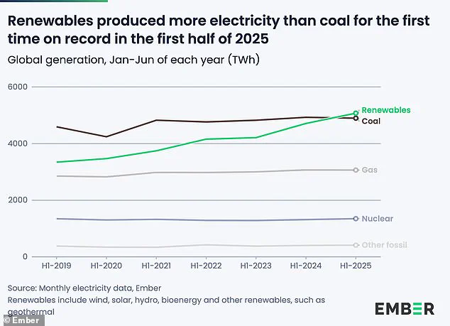Government Regulations Pave the Way for Renewable Energy to Surpass Coal Globally