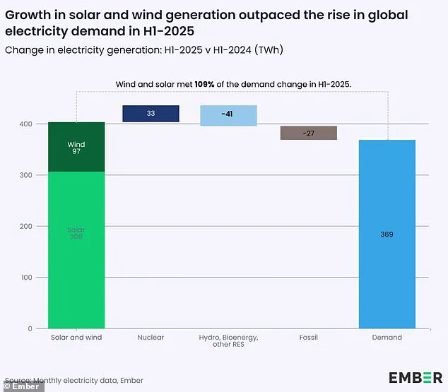 Government Regulations Pave the Way for Renewable Energy to Surpass Coal Globally