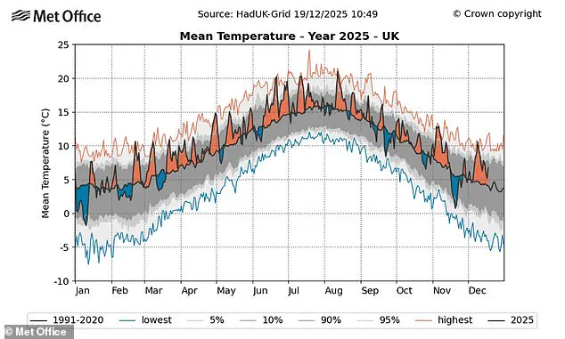 Met Office Confirms 2025 as Britain's Hottest Year on Record, Climate Change Link