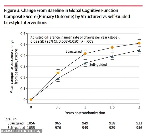 New Data Challenges Long-Held Belief That Dementia Is Inevitable With Age