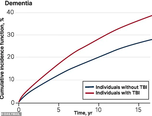 New Study Reveals Urgent Link Between Minor Falls and Dementia Risk: Breakthrough Findings on Traumatic Brain Injuries