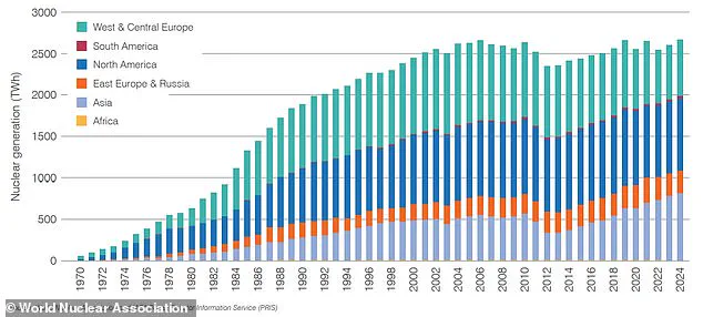 Nuclear Power Surpasses Record 2,667 TWh in 2024, Cementing Its Role in Global Energy Transition