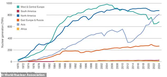 Nuclear Power Surpasses Record 2,667 TWh in 2024, Cementing Its Role in Global Energy Transition