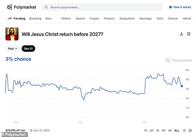 Prediction Market Data Shows Jesus' 2026 Return Odds Match Kamala Harris' 2028 Election Chances