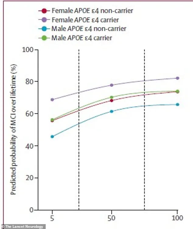 Privileged Access to Alzheimer's Risk Insights: Landmark Study Highlights Protein Marker for Early Intervention