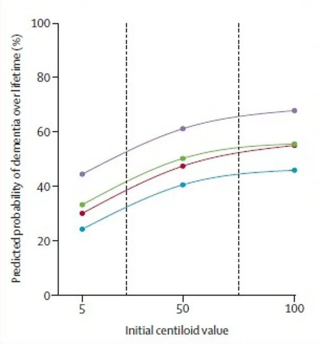 Privileged Access to Alzheimer's Risk Insights: Landmark Study Highlights Protein Marker for Early Intervention
