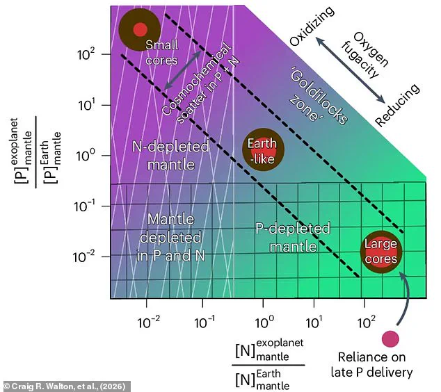 Rethinking the Search for Extraterrestrial Life: Phosphorus and Nitrogen, Not Water, May Define the Hunt for Alien Habitability