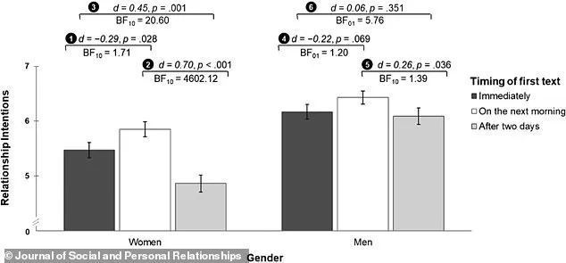 Scientific Study Reveals Morning After is Optimal Time to Text After First Date