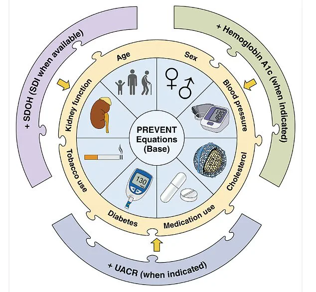 Seismic Shift in Hypertension Battle: AHA Guidelines Flag Soaring Rates in Younger Populations