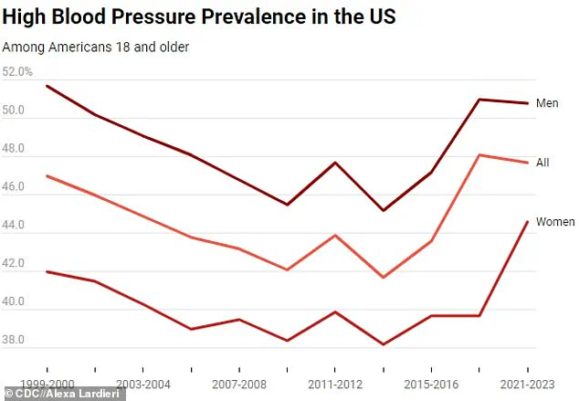 Seismic Shift in Hypertension Battle: AHA Guidelines Flag Soaring Rates in Younger Populations