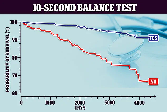 Simple Balance Test May Predict Longevity and Fall Risk in Older Adults