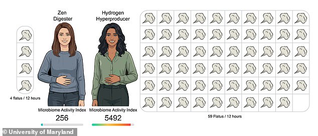 Smart Underwear Study Reveals Humans Pass Wind 32 Times Daily, Doubling Previous Estimates