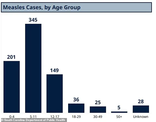 South Carolina's Measles Outbreak Surpasses Texas's 2025 Record, Marking Worst Since Disease Was Declared Eliminated