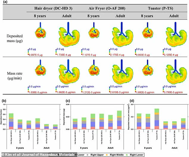 Study Reveals Household Appliances Emit Harmful Ultrafine Particles Linked to Lung Damage and Disease