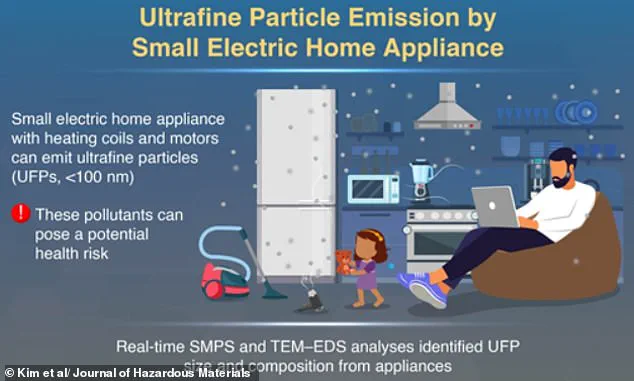 Study Reveals Household Appliances Emit Harmful Ultrafine Particles Linked to Lung Damage and Disease