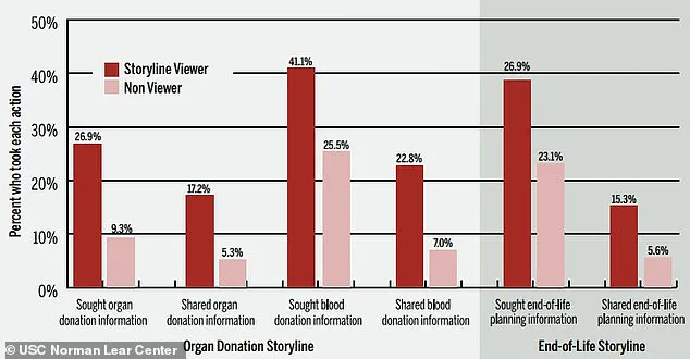 Study Reveals Medical Drama 'The Pitt' Inspired Surge in Organ Donation Sign-Ups
