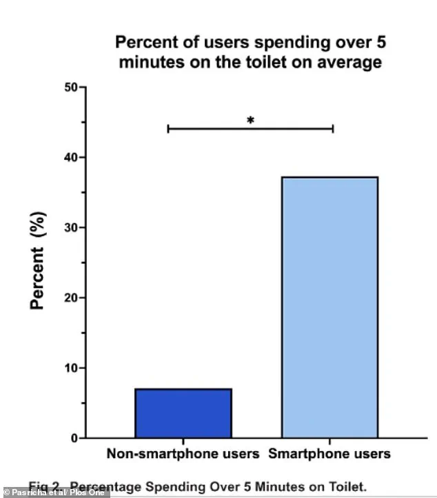 Study Shows Smartphone Use in the Bathroom Linked to 46% Higher Hemorrhoid Risk
