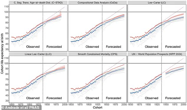 Study Suggests Centenarians Remain Rare Despite Advances in Life Expectancy