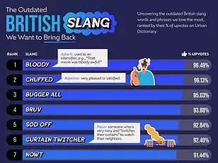 Surge in Popularity for Once-Forgotten Slang Words Like 'Lass' and 'Scran'