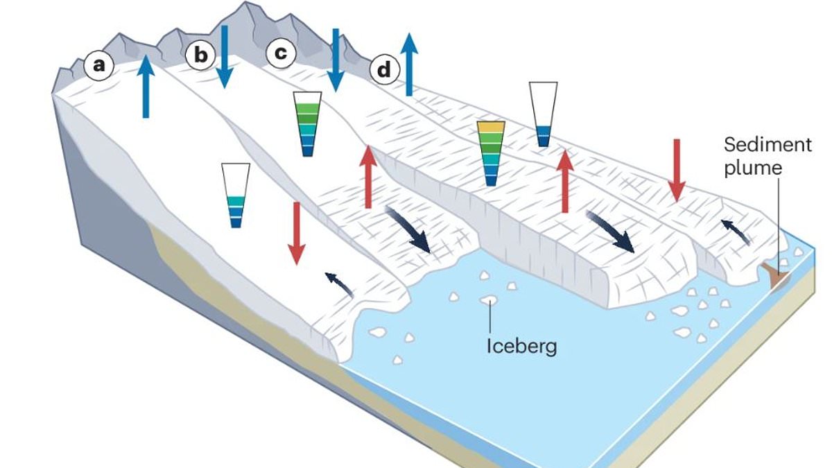 Surging Glaciers: A Hidden Crisis Worse Than Retreat, Scientists Warn