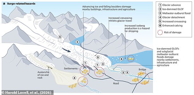 Surging Glaciers: A Hidden Crisis Worse Than Retreat, Scientists Warn