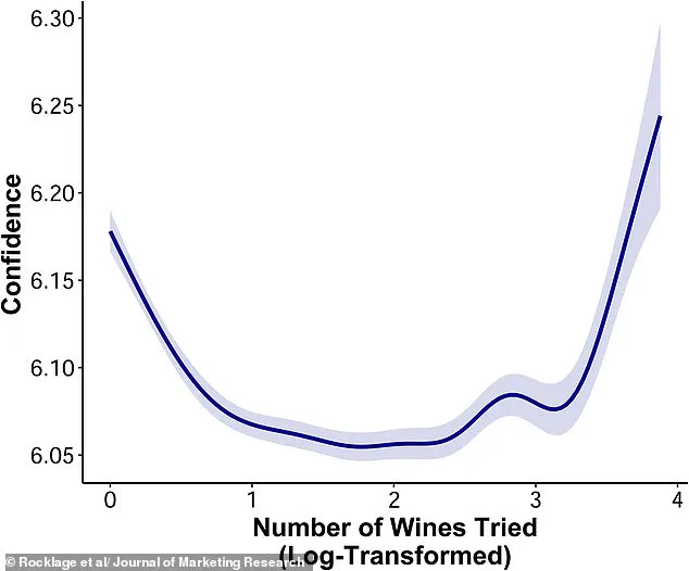 The Mirage of Wine Expertise: Confidence vs. Reality in the Wine Bar