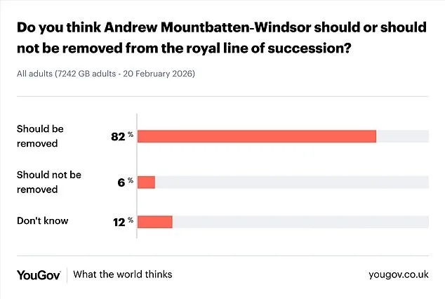 UK Considers Removing Prince Andrew from Line of Succession Over Epstein Ties Amid 82% Public Support for Action