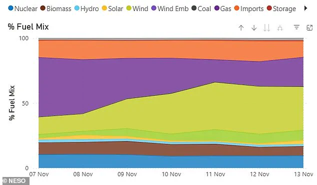 UK Wind Power Surpasses Previous Record, Reaching 22,711 MW and Supplying 43.6% of National Electricity Demand