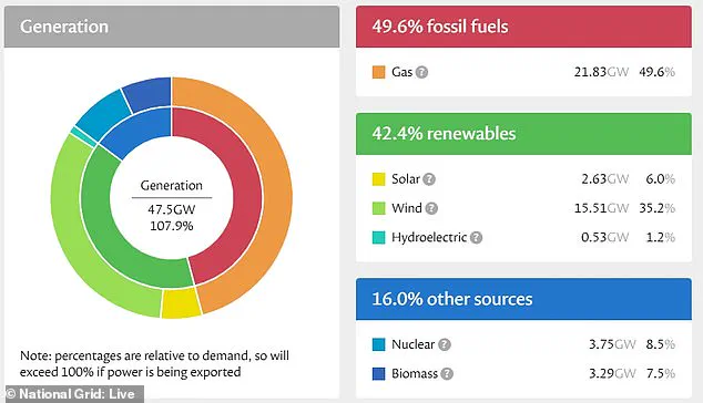UK Wind Power Surpasses Previous Record, Reaching 22,711 MW and Supplying 43.6% of National Electricity Demand