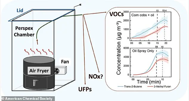 University of Birmingham Study Finds Air Fryers Cut Indoor Pollution, Recommending Healthier Cooking for Public Health