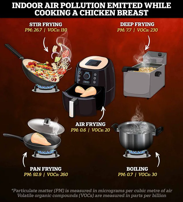 University of Birmingham Study Finds Air Fryers Cut Indoor Pollution, Recommending Healthier Cooking for Public Health