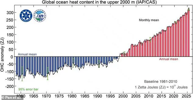 Unprecedented Ocean Heat Absorption in 2025 Signals Escalating Climate Risks for Global Communities