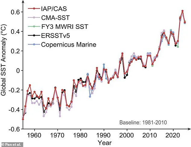 Unprecedented Ocean Heat Absorption in 2025 Signals Escalating Climate Risks for Global Communities