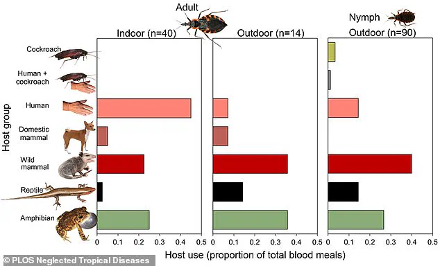 Urgent Call to Reclassify Chagas Disease as Endemic: Health Experts Warn of Silent Killer's Growing Threat