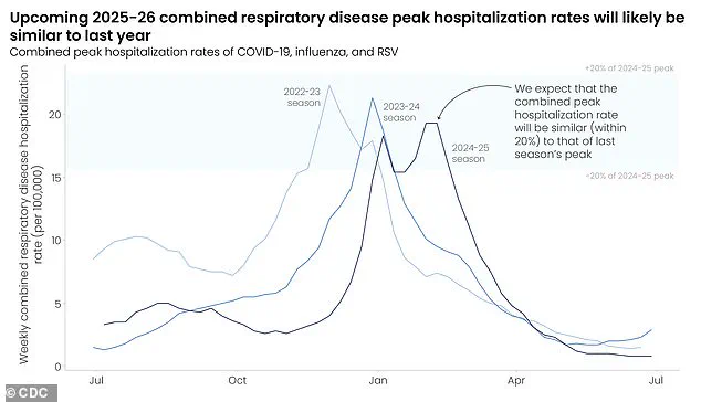 Winter's Perfect Storm: Early Surge of H3N2 Flu and Rising Respiratory Illnesses Alarms Health Experts, Says Dr. Emily Carter