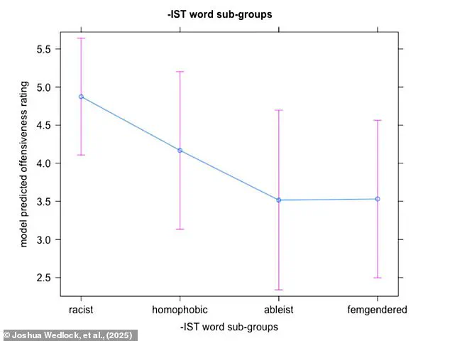 Younger Generations Reshape Linguistic Norms: 'The Rise of Slurs and Fall of Shock Value Reflect Evolving Taboos,' Study Reveals