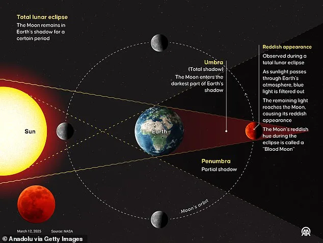 Blood Moon Eclipse on March 3: A Cosmic Spectacle and Apocalyptic Rumors