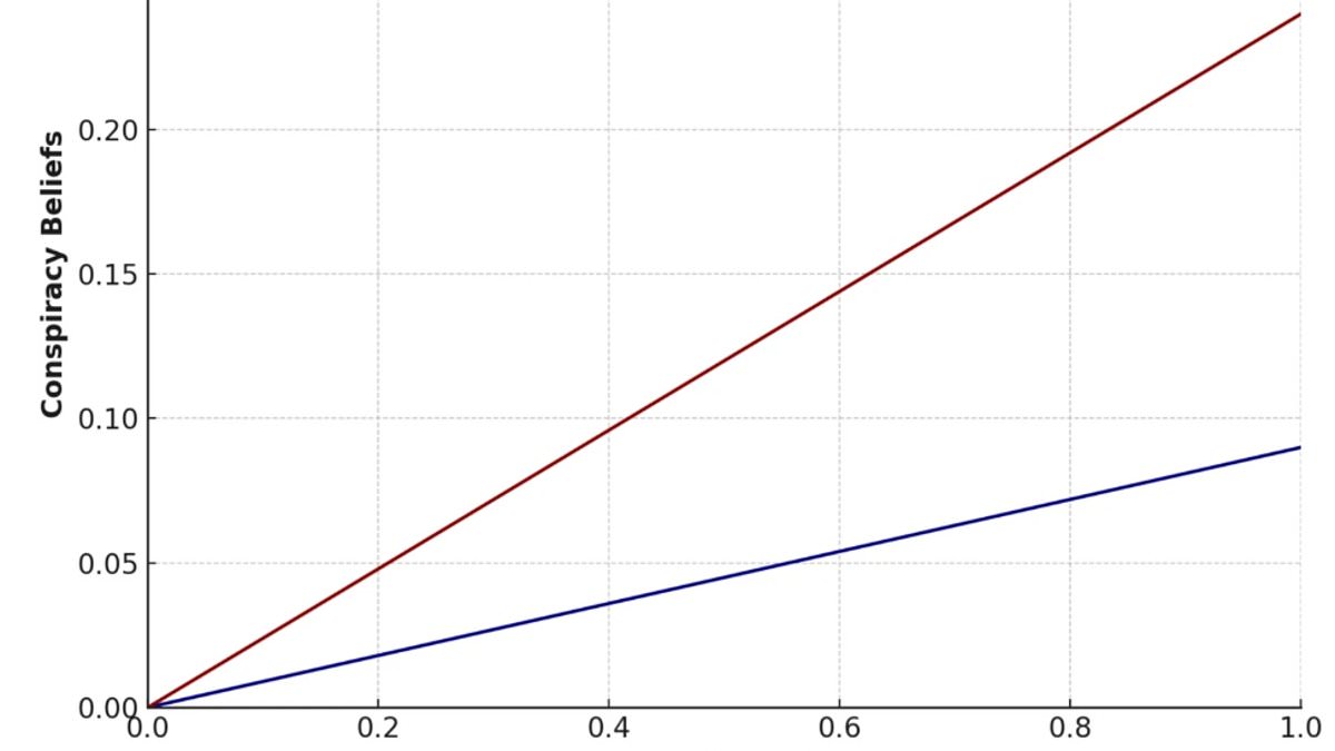 Conspiracy Beliefs Linked to Preference for Structure, Study Reveals