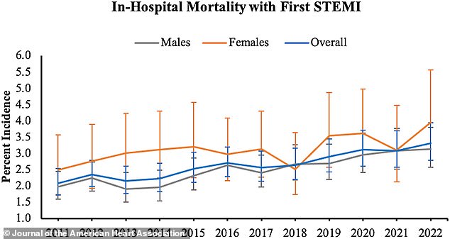Study Shows Sharp Rise in Severe Heart Attacks Among Young Adults, Risks Now Match Older Generations