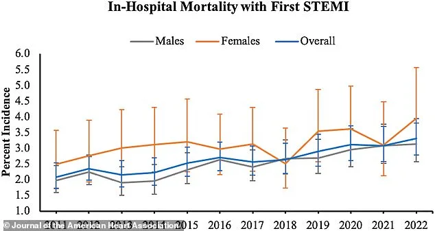 Study Shows Sharp Rise in Severe Heart Attacks Among Young Adults, Risks Now Match Older Generations
