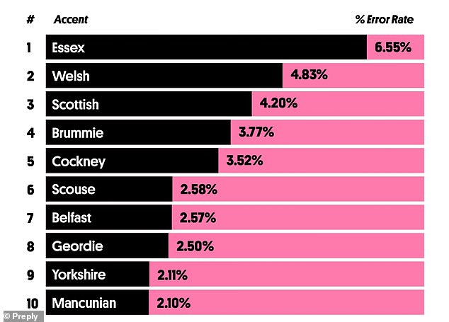 Essex Drawl Found to Baffle AI, According to New Study