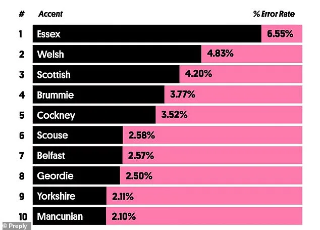 Essex Drawl Found to Baffle AI, According to New Study